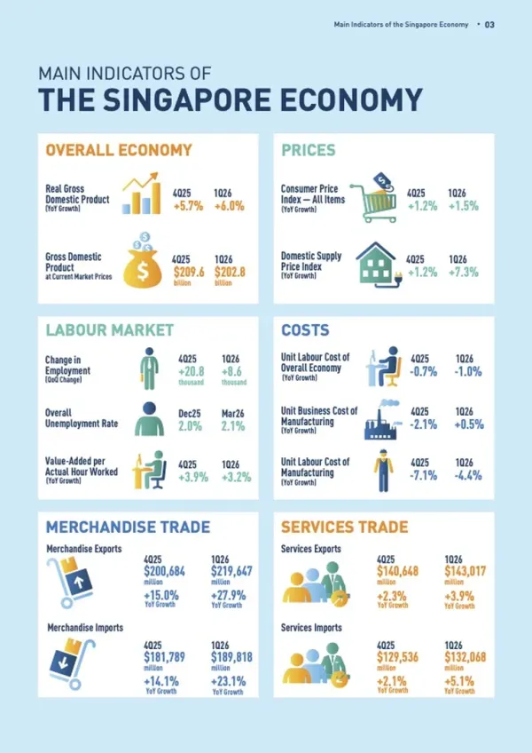 MTI 1Q2026 Economic Survey - Key Indicators