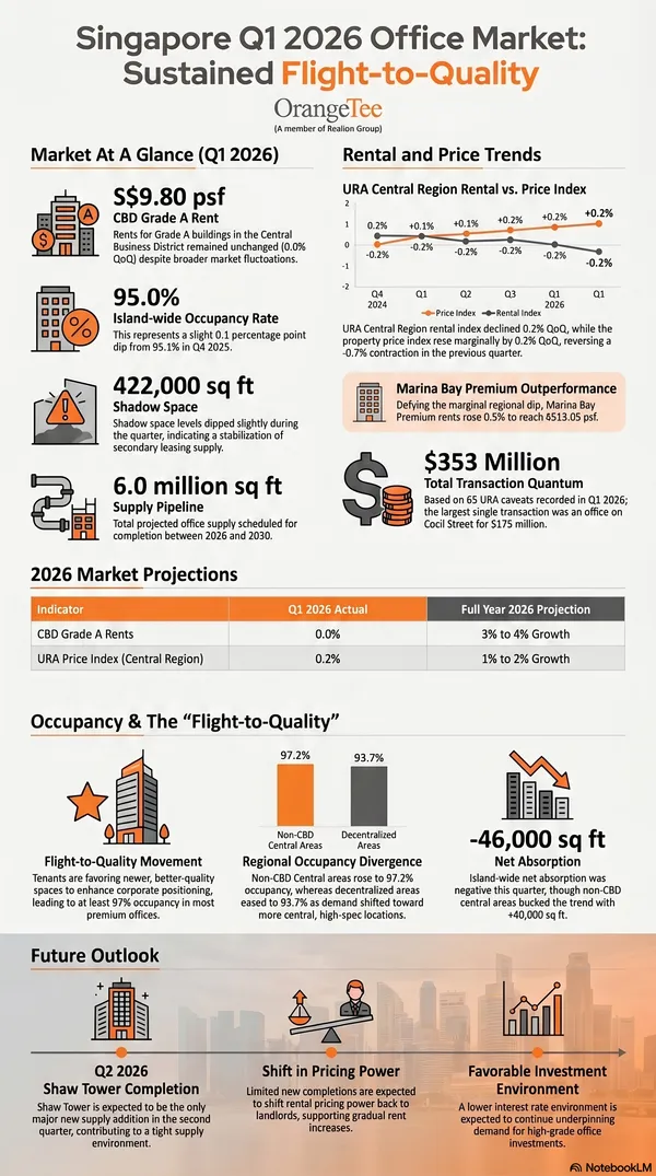 Q1 2026 Office Outlook - OrangeTee/Realion Research