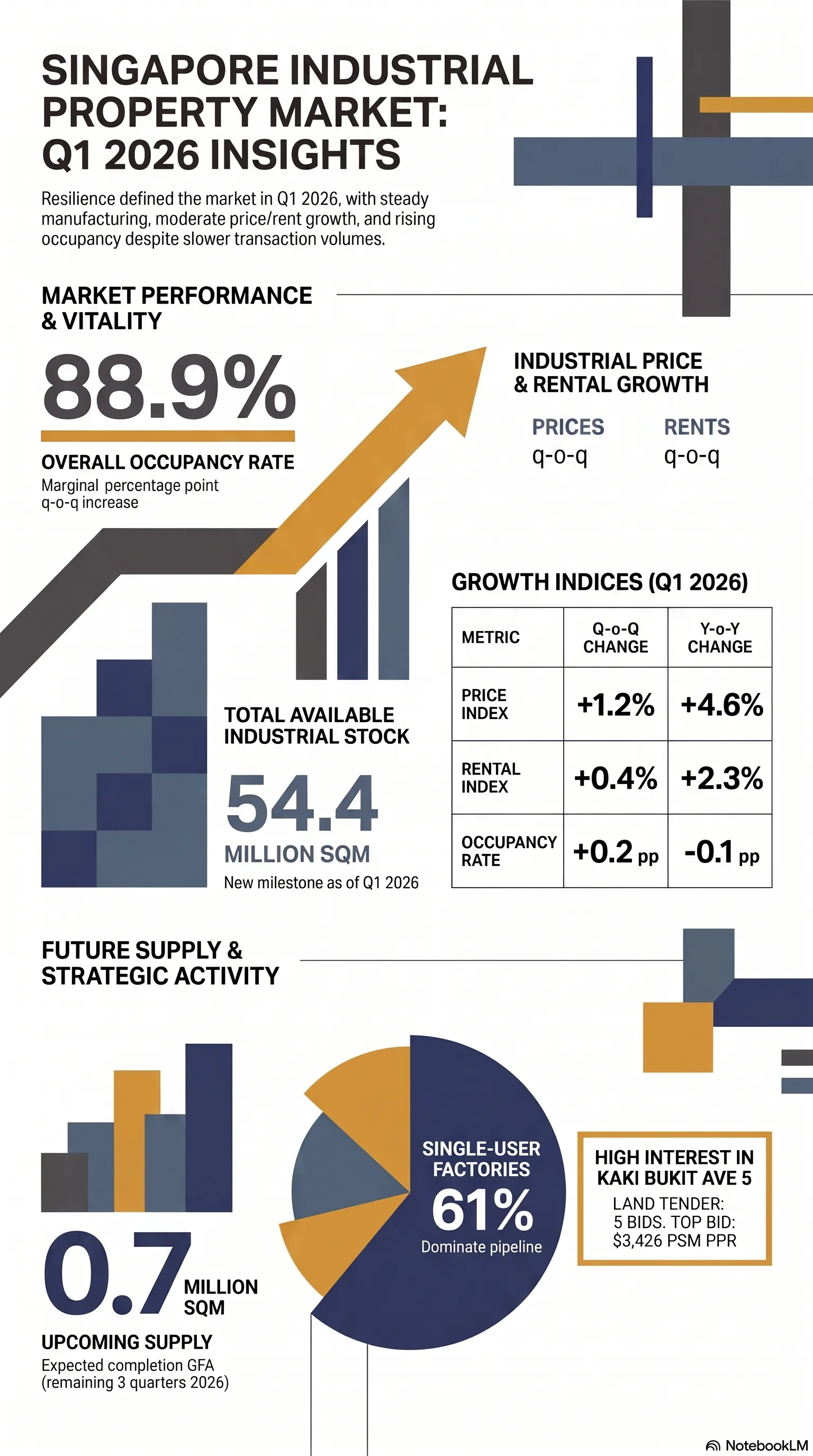 JTC 2026 Q1 Infographic